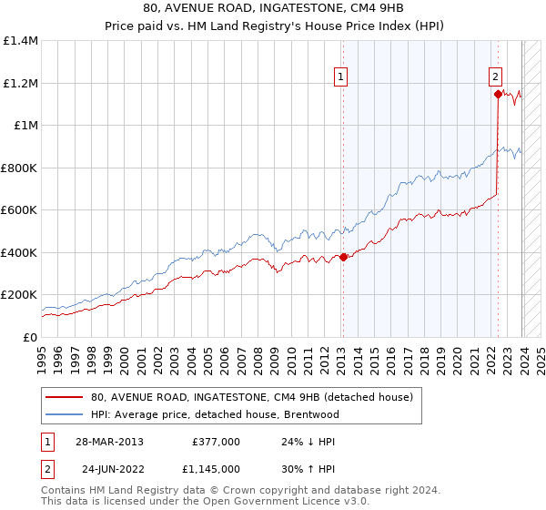 80, AVENUE ROAD, INGATESTONE, CM4 9HB: Price paid vs HM Land Registry's House Price Index