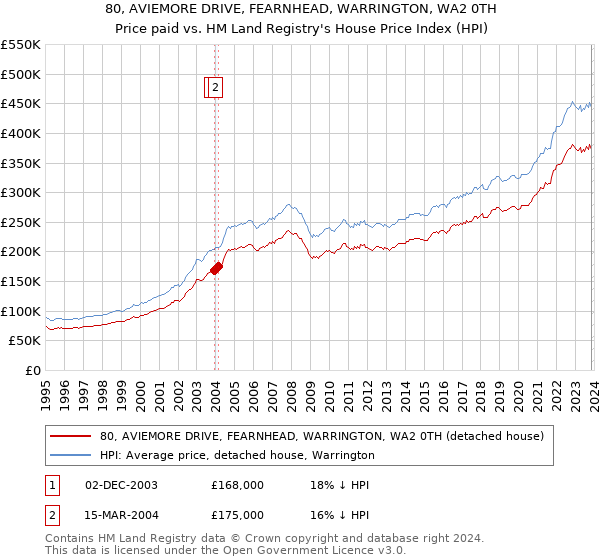 80, AVIEMORE DRIVE, FEARNHEAD, WARRINGTON, WA2 0TH: Price paid vs HM Land Registry's House Price Index