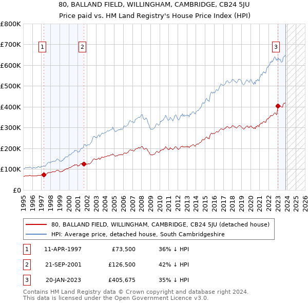 80, BALLAND FIELD, WILLINGHAM, CAMBRIDGE, CB24 5JU: Price paid vs HM Land Registry's House Price Index