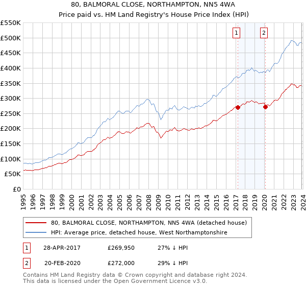 80, BALMORAL CLOSE, NORTHAMPTON, NN5 4WA: Price paid vs HM Land Registry's House Price Index