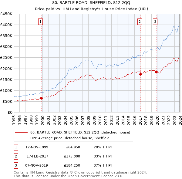 80, BARTLE ROAD, SHEFFIELD, S12 2QQ: Price paid vs HM Land Registry's House Price Index