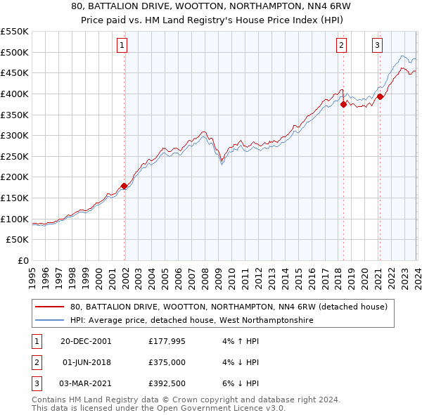 80, BATTALION DRIVE, WOOTTON, NORTHAMPTON, NN4 6RW: Price paid vs HM Land Registry's House Price Index