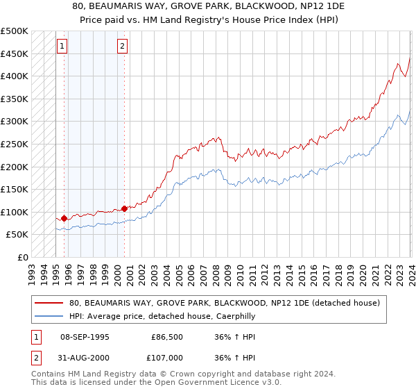 80, BEAUMARIS WAY, GROVE PARK, BLACKWOOD, NP12 1DE: Price paid vs HM Land Registry's House Price Index