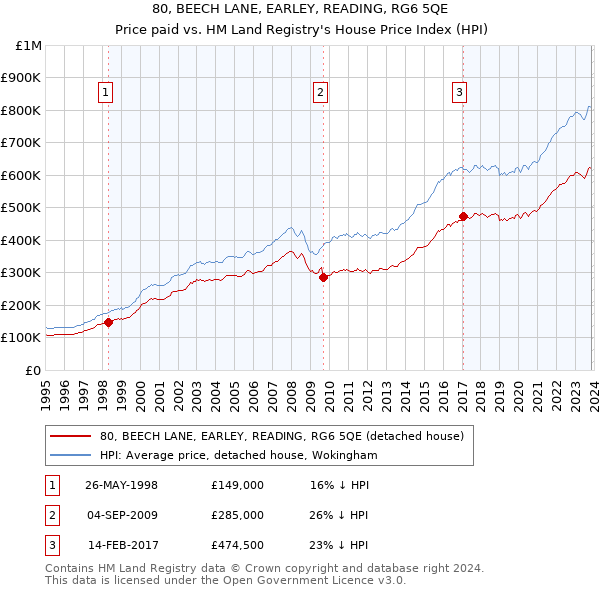 80, BEECH LANE, EARLEY, READING, RG6 5QE: Price paid vs HM Land Registry's House Price Index