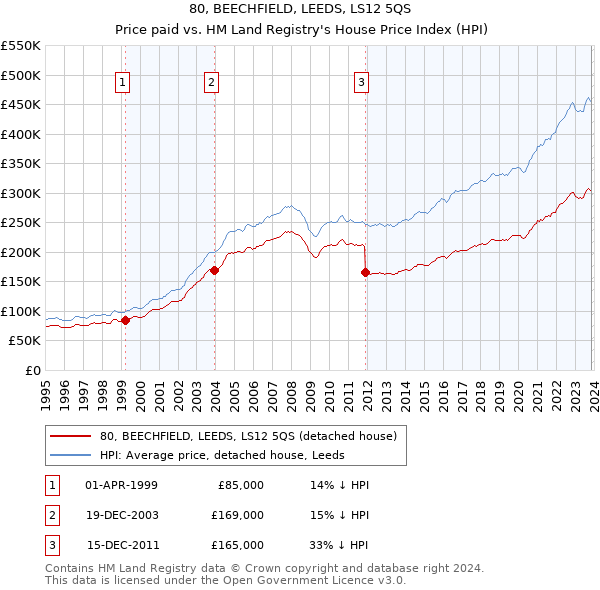 80, BEECHFIELD, LEEDS, LS12 5QS: Price paid vs HM Land Registry's House Price Index