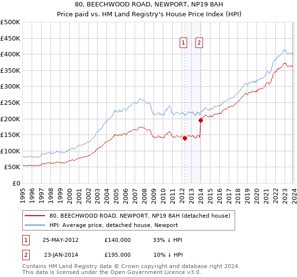 80, BEECHWOOD ROAD, NEWPORT, NP19 8AH: Price paid vs HM Land Registry's House Price Index