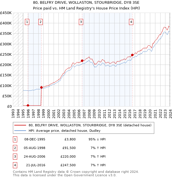 80, BELFRY DRIVE, WOLLASTON, STOURBRIDGE, DY8 3SE: Price paid vs HM Land Registry's House Price Index