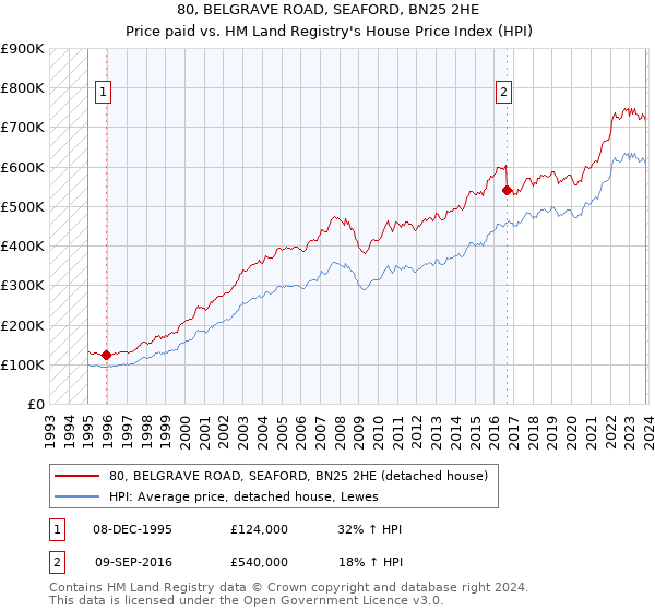 80, BELGRAVE ROAD, SEAFORD, BN25 2HE: Price paid vs HM Land Registry's House Price Index
