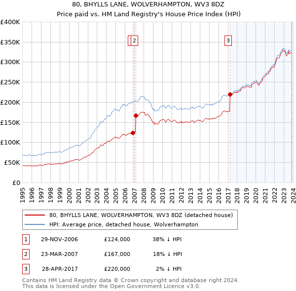 80, BHYLLS LANE, WOLVERHAMPTON, WV3 8DZ: Price paid vs HM Land Registry's House Price Index