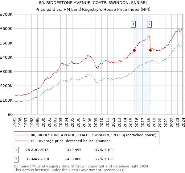 80, BIDDESTONE AVENUE, COATE, SWINDON, SN3 6BJ: Price paid vs HM Land Registry's House Price Index