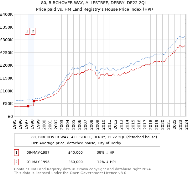 80, BIRCHOVER WAY, ALLESTREE, DERBY, DE22 2QL: Price paid vs HM Land Registry's House Price Index