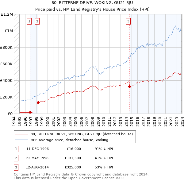 80, BITTERNE DRIVE, WOKING, GU21 3JU: Price paid vs HM Land Registry's House Price Index