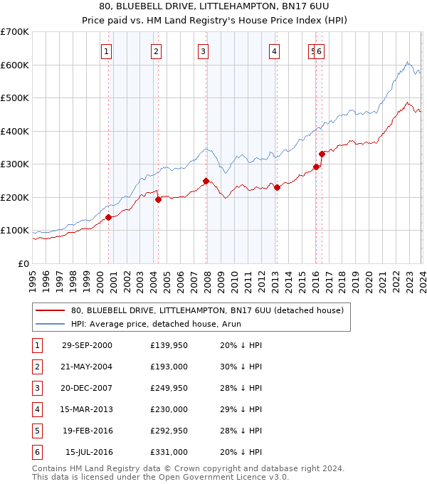 80, BLUEBELL DRIVE, LITTLEHAMPTON, BN17 6UU: Price paid vs HM Land Registry's House Price Index