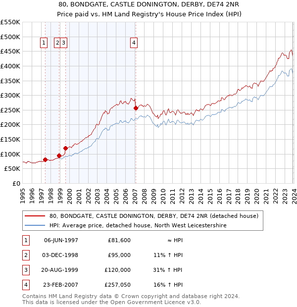 80, BONDGATE, CASTLE DONINGTON, DERBY, DE74 2NR: Price paid vs HM Land Registry's House Price Index