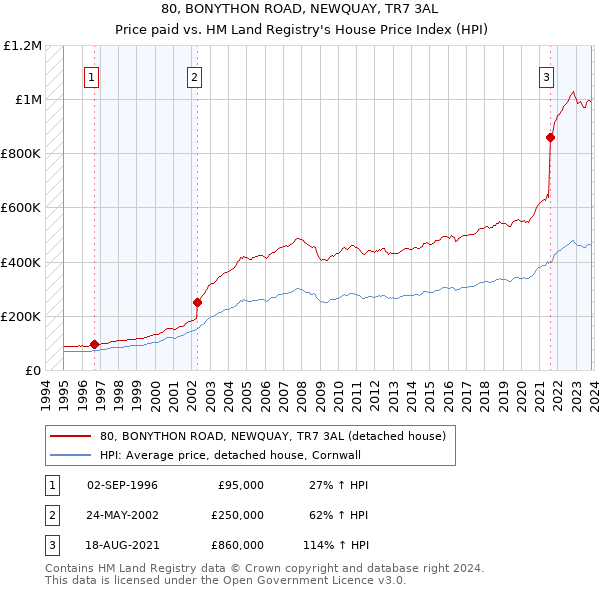 80, BONYTHON ROAD, NEWQUAY, TR7 3AL: Price paid vs HM Land Registry's House Price Index