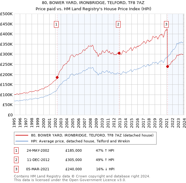 80, BOWER YARD, IRONBRIDGE, TELFORD, TF8 7AZ: Price paid vs HM Land Registry's House Price Index