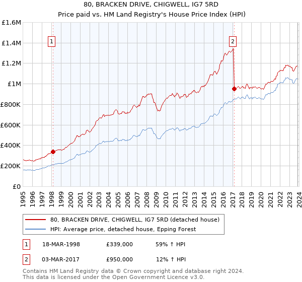 80, BRACKEN DRIVE, CHIGWELL, IG7 5RD: Price paid vs HM Land Registry's House Price Index