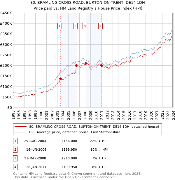 80, BRAMLING CROSS ROAD, BURTON-ON-TRENT, DE14 1DH: Price paid vs HM Land Registry's House Price Index
