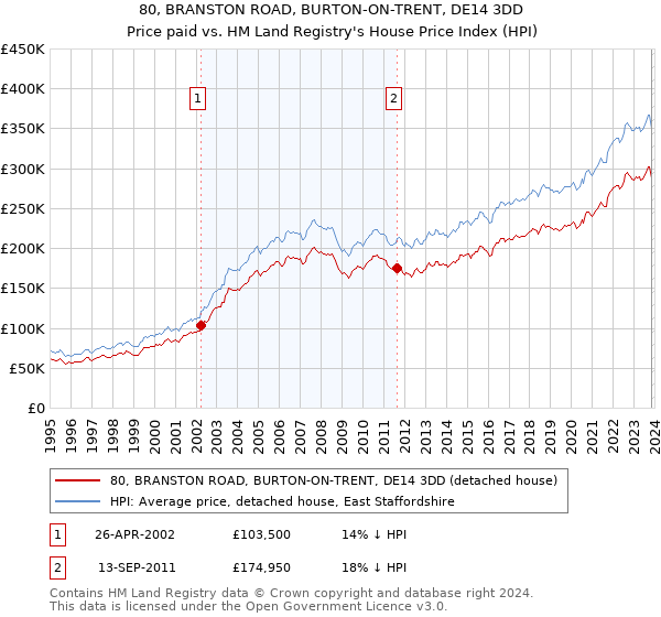 80, BRANSTON ROAD, BURTON-ON-TRENT, DE14 3DD: Price paid vs HM Land Registry's House Price Index