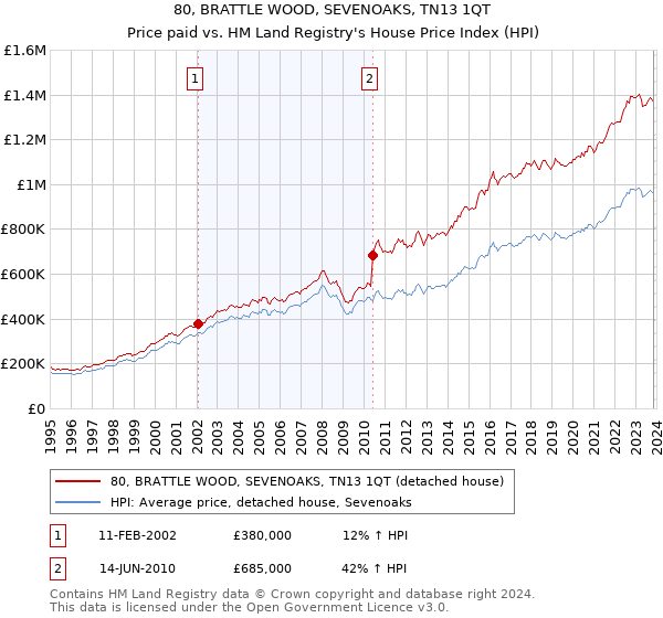 80, BRATTLE WOOD, SEVENOAKS, TN13 1QT: Price paid vs HM Land Registry's House Price Index