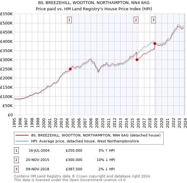 80, BREEZEHILL, WOOTTON, NORTHAMPTON, NN4 6AG: Price paid vs HM Land Registry's House Price Index