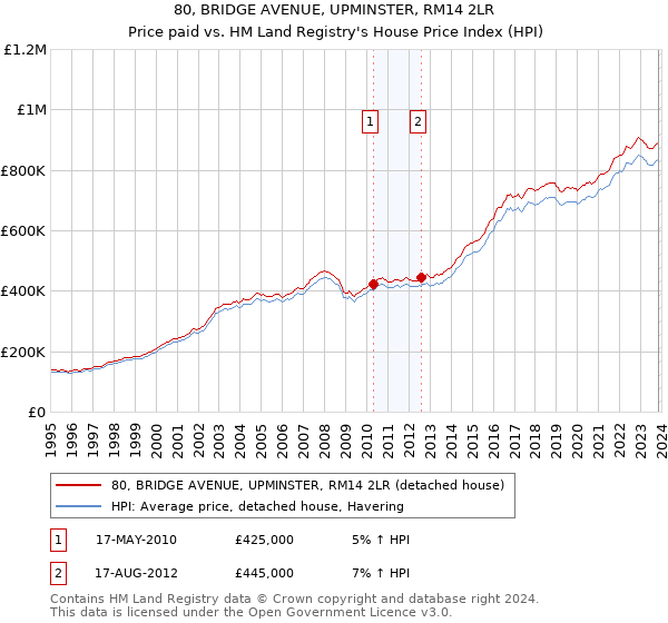 80, BRIDGE AVENUE, UPMINSTER, RM14 2LR: Price paid vs HM Land Registry's House Price Index