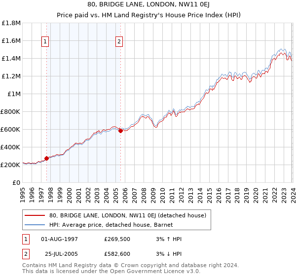 80, BRIDGE LANE, LONDON, NW11 0EJ: Price paid vs HM Land Registry's House Price Index