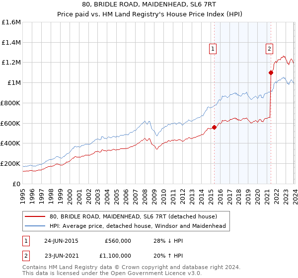 80, BRIDLE ROAD, MAIDENHEAD, SL6 7RT: Price paid vs HM Land Registry's House Price Index