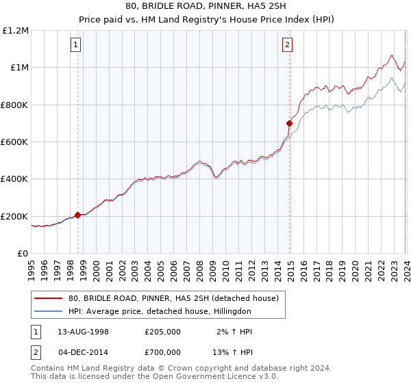 80, BRIDLE ROAD, PINNER, HA5 2SH: Price paid vs HM Land Registry's House Price Index