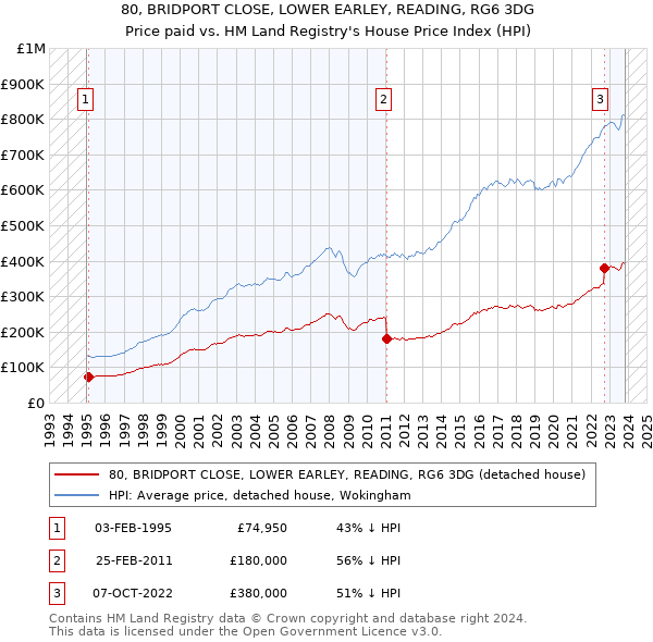 80, BRIDPORT CLOSE, LOWER EARLEY, READING, RG6 3DG: Price paid vs HM Land Registry's House Price Index