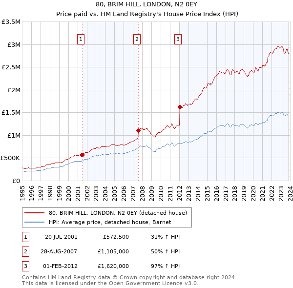 80, BRIM HILL, LONDON, N2 0EY: Price paid vs HM Land Registry's House Price Index