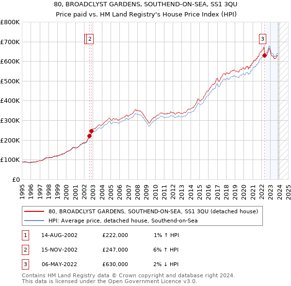 80, BROADCLYST GARDENS, SOUTHEND-ON-SEA, SS1 3QU: Price paid vs HM Land Registry's House Price Index