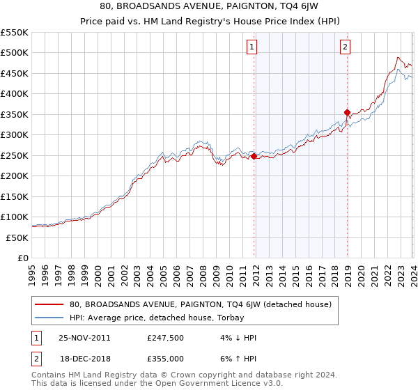 80, BROADSANDS AVENUE, PAIGNTON, TQ4 6JW: Price paid vs HM Land Registry's House Price Index