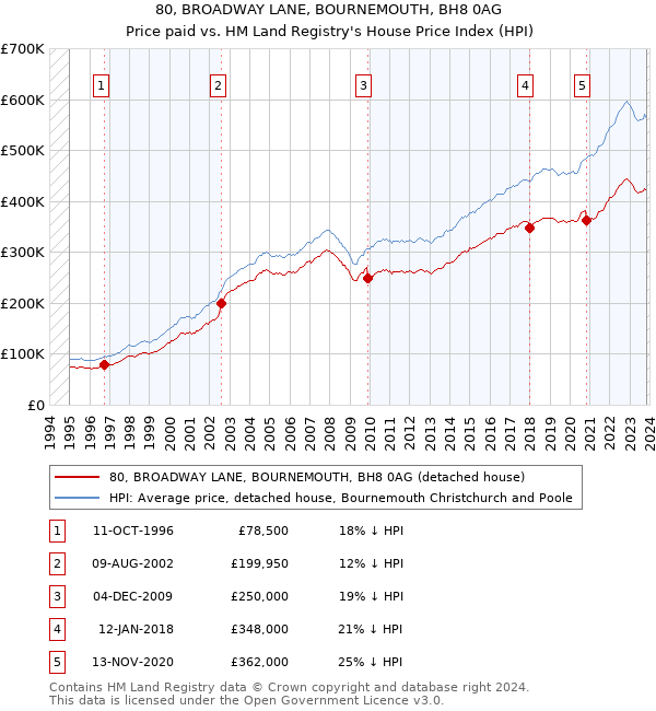 80, BROADWAY LANE, BOURNEMOUTH, BH8 0AG: Price paid vs HM Land Registry's House Price Index