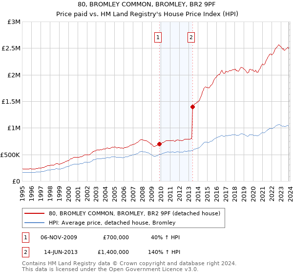 80, BROMLEY COMMON, BROMLEY, BR2 9PF: Price paid vs HM Land Registry's House Price Index