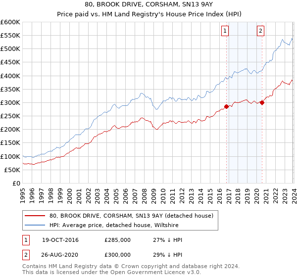 80, BROOK DRIVE, CORSHAM, SN13 9AY: Price paid vs HM Land Registry's House Price Index