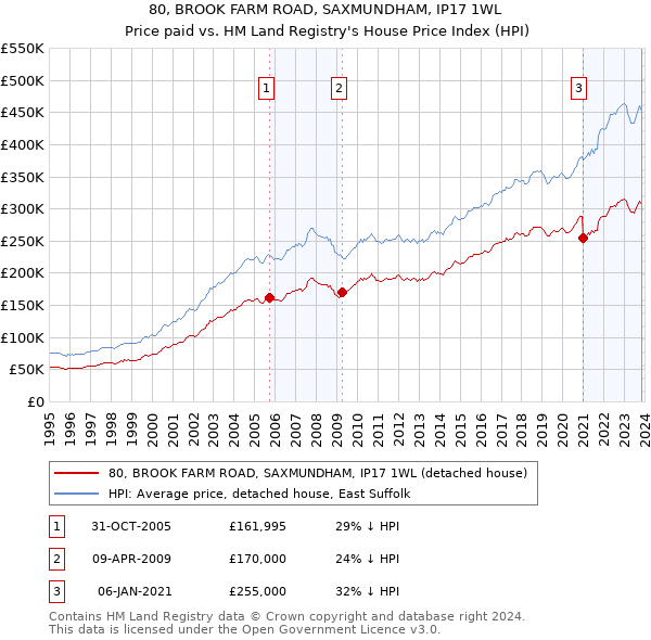 80, BROOK FARM ROAD, SAXMUNDHAM, IP17 1WL: Price paid vs HM Land Registry's House Price Index