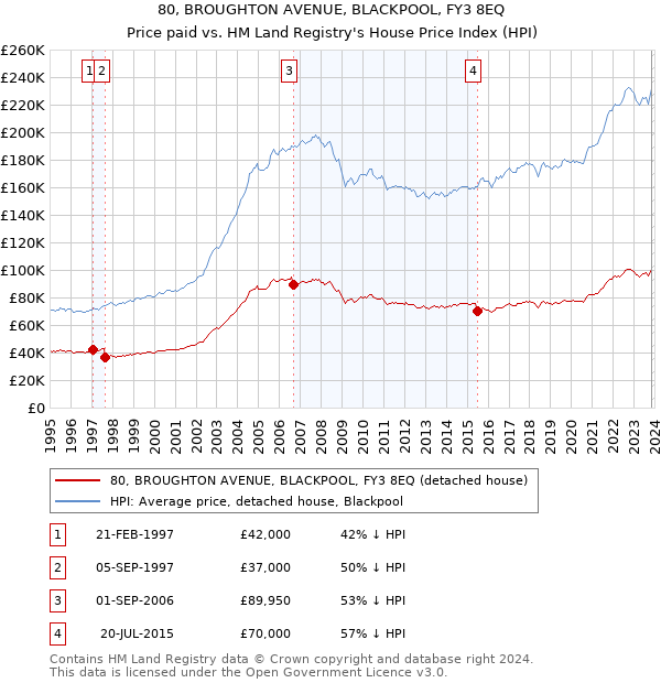 80, BROUGHTON AVENUE, BLACKPOOL, FY3 8EQ: Price paid vs HM Land Registry's House Price Index