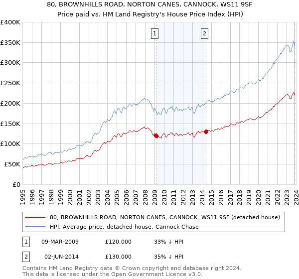 80, BROWNHILLS ROAD, NORTON CANES, CANNOCK, WS11 9SF: Price paid vs HM Land Registry's House Price Index