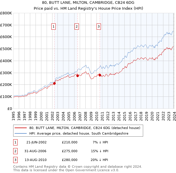 80, BUTT LANE, MILTON, CAMBRIDGE, CB24 6DG: Price paid vs HM Land Registry's House Price Index