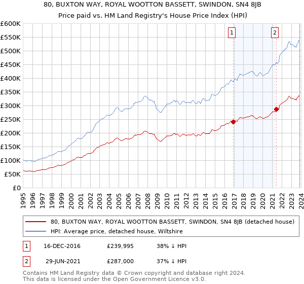 80, BUXTON WAY, ROYAL WOOTTON BASSETT, SWINDON, SN4 8JB: Price paid vs HM Land Registry's House Price Index