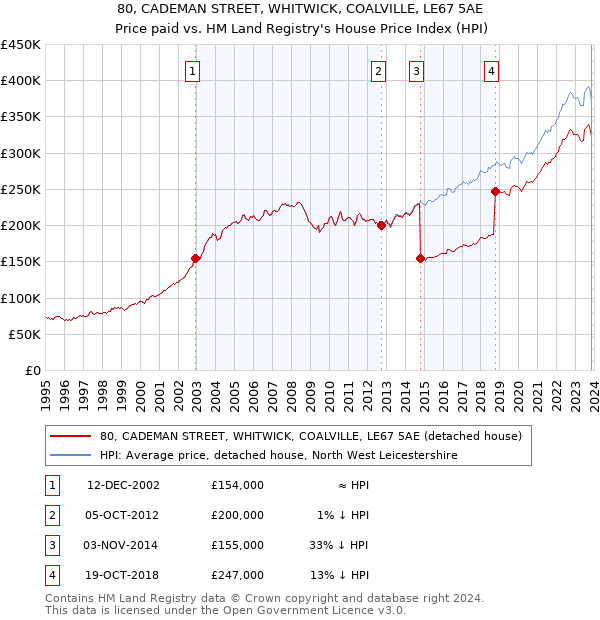 80, CADEMAN STREET, WHITWICK, COALVILLE, LE67 5AE: Price paid vs HM Land Registry's House Price Index