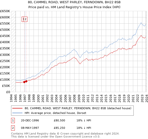 80, CAMMEL ROAD, WEST PARLEY, FERNDOWN, BH22 8SB: Price paid vs HM Land Registry's House Price Index