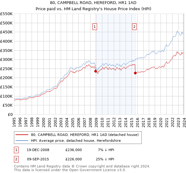 80, CAMPBELL ROAD, HEREFORD, HR1 1AD: Price paid vs HM Land Registry's House Price Index