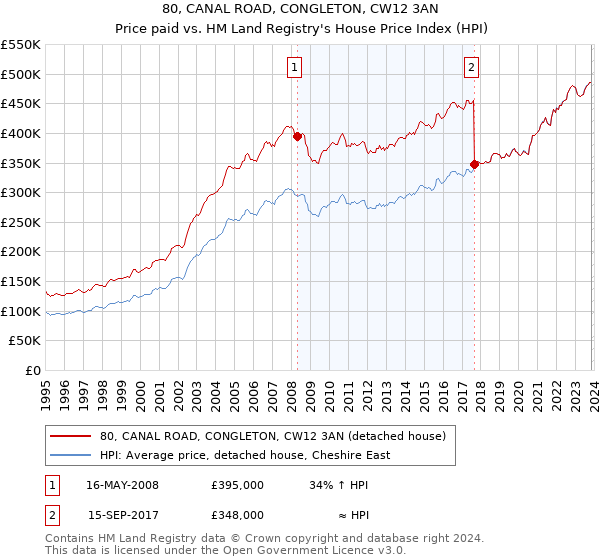 80, CANAL ROAD, CONGLETON, CW12 3AN: Price paid vs HM Land Registry's House Price Index