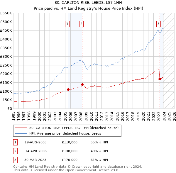 80, CARLTON RISE, LEEDS, LS7 1HH: Price paid vs HM Land Registry's House Price Index