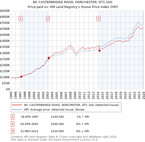 80, CASTERBRIDGE ROAD, DORCHESTER, DT1 2AG: Price paid vs HM Land Registry's House Price Index