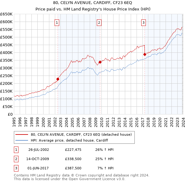 80, CELYN AVENUE, CARDIFF, CF23 6EQ: Price paid vs HM Land Registry's House Price Index