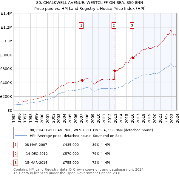 80, CHALKWELL AVENUE, WESTCLIFF-ON-SEA, SS0 8NN: Price paid vs HM Land Registry's House Price Index