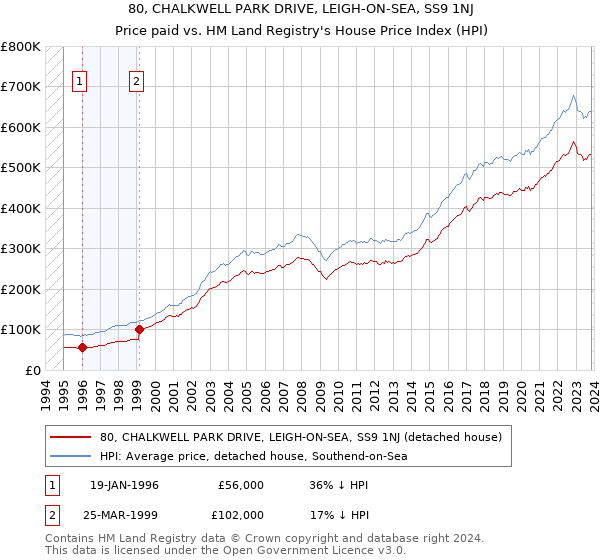 80, CHALKWELL PARK DRIVE, LEIGH-ON-SEA, SS9 1NJ: Price paid vs HM Land Registry's House Price Index